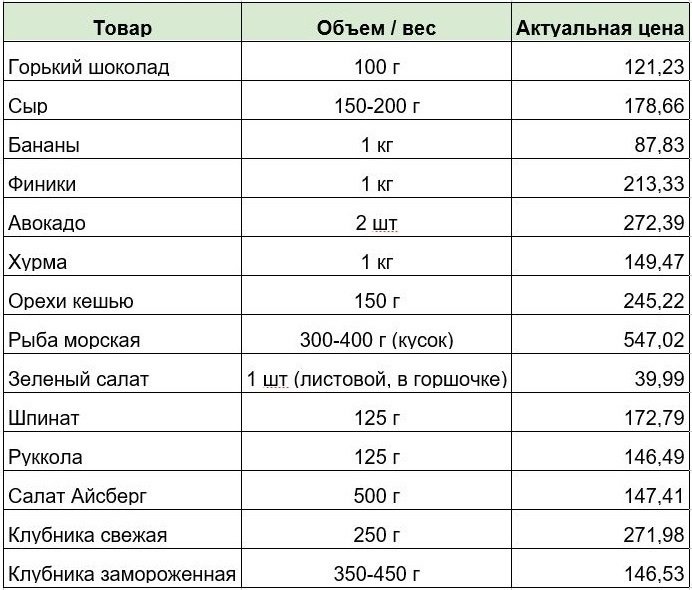 Аналитики подсчитали, сколько стоит "корзина счастья"
