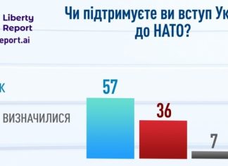 Вступать в НАТО не хотят 43 % украинцев