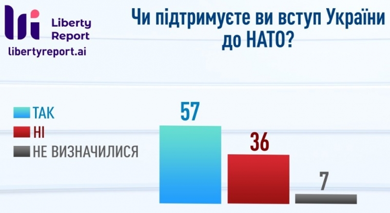 Вступать в НАТО не хотят 43 % украинцев