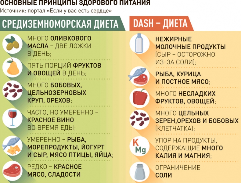 Кардиолог: Гипертонию можно лечить вкусной едой