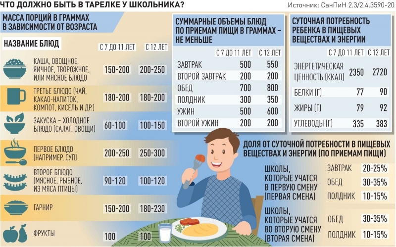 Что нужно знать о питании школьников и как изменится проведение ЕГЭ
