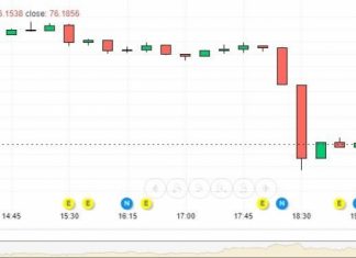 Российский рубль укрепил позиции после переговоров Путина с Байденом