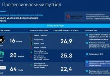 Голландцы предлагают РФС убрать лимит на легионеров и снизить зарплаты футболистам. А раньше нельзя было?