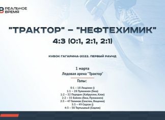 «Нефтехимик» стартовал в Кубке Гагарина: трижды вел в счете, но сам отдал игру